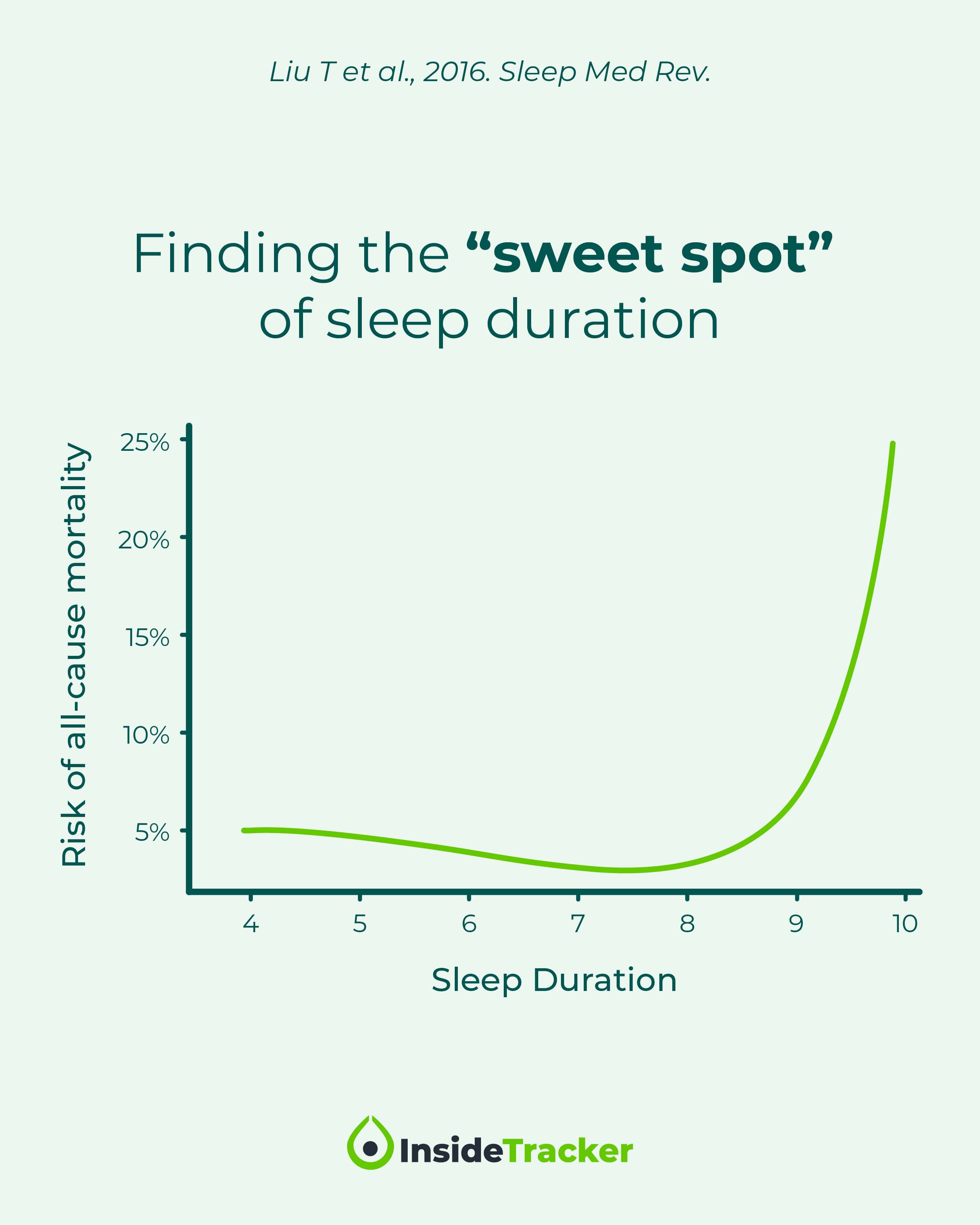 The Relationship Between Sleep Duration And Longevity